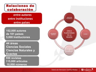 550 revistas 115,000 artículos 10,000 números  44 áreas Ciencias Sociales Ciencias Naturales y Exactas 152,000 autores de 101 países 5,000 Instituciones  Relaciones de colaboración entre autores entre instituciones  entre países 