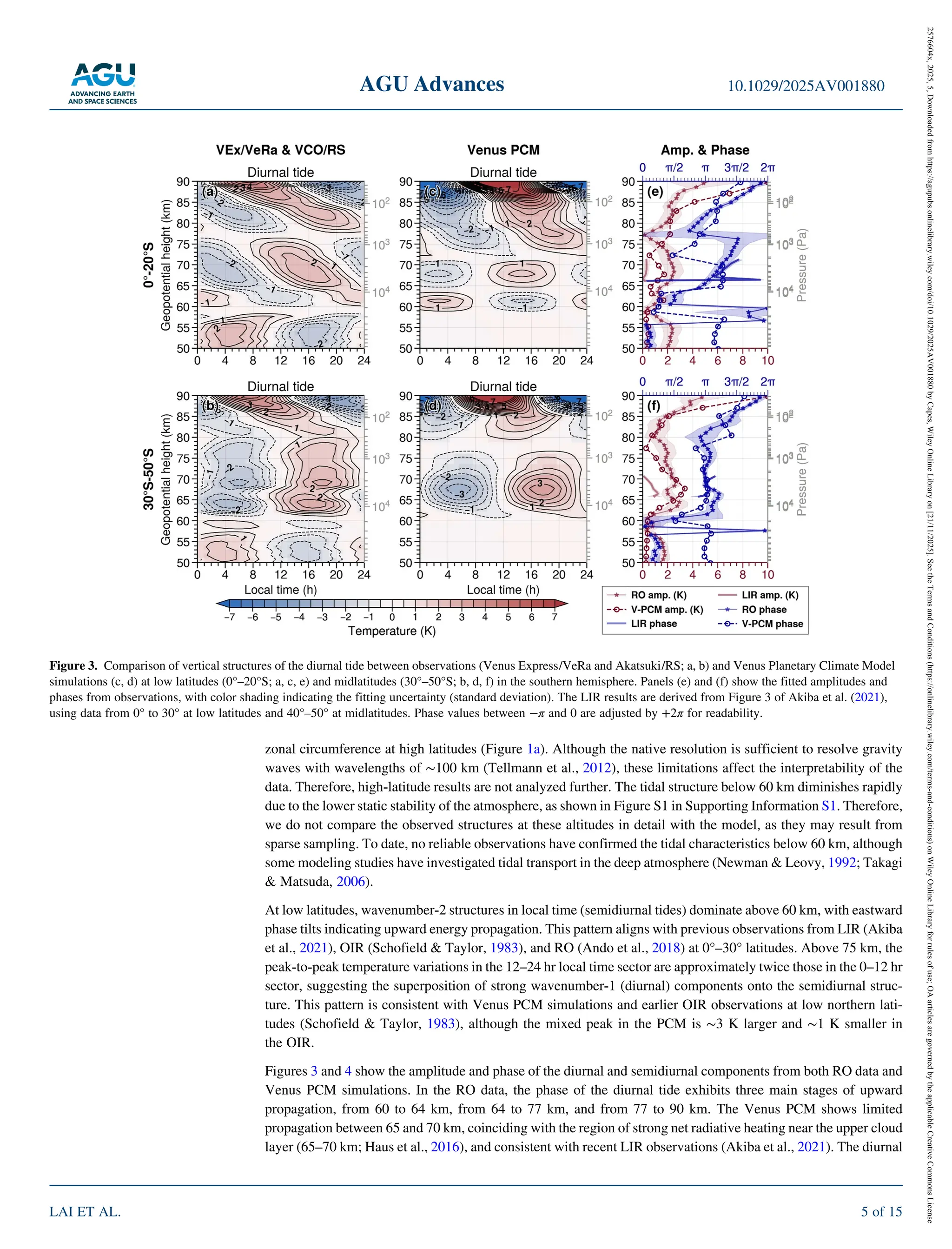 zonal circumference at high latitudes (Figure 1a). Although the native resolution is sufficient to resolve gravity
waves with wavelengths of ∼100 km (Tellmann et al., 2012), these limitations affect the interpretability of the
data. Therefore, high‐latitude results are not analyzed further. The tidal structure below 60 km diminishes rapidly
due to the lower static stability of the atmosphere, as shown in Figure S1 in Supporting Information S1. Therefore,
we do not compare the observed structures at these altitudes in detail with the model, as they may result from
sparse sampling. To date, no reliable observations have confirmed the tidal characteristics below 60 km, although
some modeling studies have investigated tidal transport in the deep atmosphere (Newman & Leovy, 1992; Takagi
& Matsuda, 2006).
At low latitudes, wavenumber‐2 structures in local time (semidiurnal tides) dominate above 60 km, with eastward
phase tilts indicating upward energy propagation. This pattern aligns with previous observations from LIR (Akiba
et al., 2021), OIR (Schofield & Taylor, 1983), and RO (Ando et al., 2018) at 0°–30° latitudes. Above 75 km, the
peak‐to‐peak temperature variations in the 12–24 hr local time sector are approximately twice those in the 0–12 hr
sector, suggesting the superposition of strong wavenumber‐1 (diurnal) components onto the semidiurnal struc-
ture. This pattern is consistent with Venus PCM simulations and earlier OIR observations at low northern lati-
tudes (Schofield & Taylor, 1983), although the mixed peak in the PCM is ∼3 K larger and ∼1 K smaller in
the OIR.
Figures 3 and 4 show the amplitude and phase of the diurnal and semidiurnal components from both RO data and
Venus PCM simulations. In the RO data, the phase of the diurnal tide exhibits three main stages of upward
propagation, from 60 to 64 km, from 64 to 77 km, and from 77 to 90 km. The Venus PCM shows limited
propagation between 65 and 70 km, coinciding with the region of strong net radiative heating near the upper cloud
layer (65–70 km; Haus et al., 2016), and consistent with recent LIR observations (Akiba et al., 2021). The diurnal
Figure 3. Comparison of vertical structures of the diurnal tide between observations (Venus Express/VeRa and Akatsuki/RS; a, b) and Venus Planetary Climate Model
simulations (c, d) at low latitudes (0°–20°S; a, c, e) and midlatitudes (30°–50°S; b, d, f) in the southern hemisphere. Panels (e) and (f) show the fitted amplitudes and
phases from observations, with color shading indicating the fitting uncertainty (standard deviation). The LIR results are derived from Figure 3 of Akiba et al. (2021),
using data from 0° to 30° at low latitudes and 40°–50° at midlatitudes. Phase values between π and 0 are adjusted by +2π for readability.
AGU Advances 10.1029/2025AV001880
LAI ET AL. 5 of 15
2576604x,
2025,
5,
Downloaded
from
https://agupubs.onlinelibrary.wiley.com/doi/10.1029/2025AV001880
by
Capes,
Wiley
Online
Library
on
[21/11/2025].
See
the
Terms
and
Conditions
(https://onlinelibrary.wiley.com/terms-and-conditions)
on
Wiley
Online
Library
for
rules
of
use;
OA
articles
are
governed
by
the
applicable
Creative
Commons
License
 