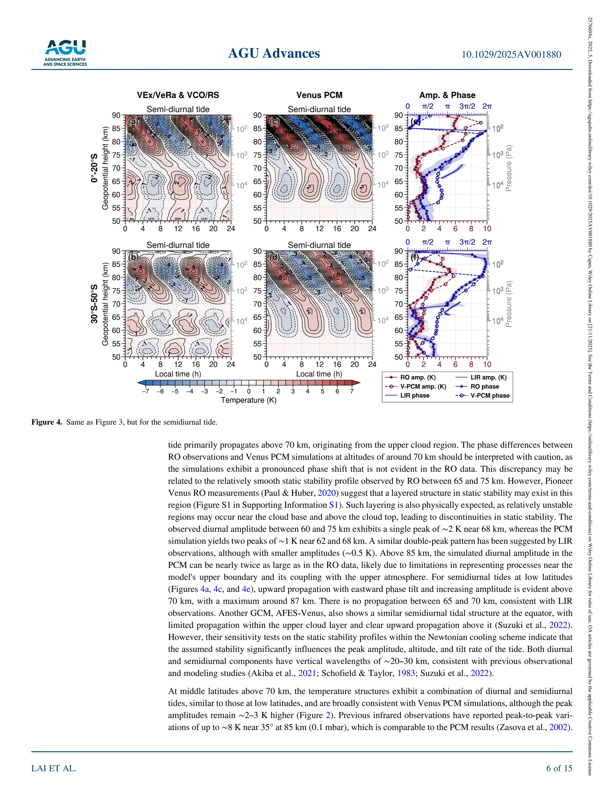 tide primarily propagates above 70 km, originating from the upper cloud region. The phase differences between
RO observations and Venus PCM simulations at altitudes of around 70 km should be interpreted with caution, as
the simulations exhibit a pronounced phase shift that is not evident in the RO data. This discrepancy may be
related to the relatively smooth static stability profile observed by RO between 65 and 75 km. However, Pioneer
Venus RO measurements (Paul & Huber, 2020) suggest that a layered structure in static stability may exist in this
region (Figure S1 in Supporting Information S1). Such layering is also physically expected, as relatively unstable
regions may occur near the cloud base and above the cloud top, leading to discontinuities in static stability. The
observed diurnal amplitude between 60 and 75 km exhibits a single peak of ∼2 K near 68 km, whereas the PCM
simulation yields two peaks of ∼1 K near 62 and 68 km. A similar double‐peak pattern has been suggested by LIR
observations, although with smaller amplitudes (∼0.5 K). Above 85 km, the simulated diurnal amplitude in the
PCM can be nearly twice as large as in the RO data, likely due to limitations in representing processes near the
model's upper boundary and its coupling with the upper atmosphere. For semidiurnal tides at low latitudes
(Figures 4a, 4c, and 4e), upward propagation with eastward phase tilt and increasing amplitude is evident above
70 km, with a maximum around 87 km. There is no propagation between 65 and 70 km, consistent with LIR
observations. Another GCM, AFES‐Venus, also shows a similar semidiurnal tidal structure at the equator, with
limited propagation within the upper cloud layer and clear upward propagation above it (Suzuki et al., 2022).
However, their sensitivity tests on the static stability profiles within the Newtonian cooling scheme indicate that
the assumed stability significantly influences the peak amplitude, altitude, and tilt rate of the tide. Both diurnal
and semidiurnal components have vertical wavelengths of ∼20–30 km, consistent with previous observational
and modeling studies (Akiba et al., 2021; Schofield & Taylor, 1983; Suzuki et al., 2022).
At middle latitudes above 70 km, the temperature structures exhibit a combination of diurnal and semidiurnal
tides, similar to those at low latitudes, and are broadly consistent with Venus PCM simulations, although the peak
amplitudes remain ∼2–3 K higher (Figure 2). Previous infrared observations have reported peak‐to‐peak vari-
ations of up to ∼8 K near 35° at 85 km (0.1 mbar), which is comparable to the PCM results (Zasova et al., 2002).
Figure 4. Same as Figure 3, but for the semidiurnal tide.
AGU Advances 10.1029/2025AV001880
LAI ET AL. 6 of 15
2576604x,
2025,
5,
Downloaded
from
https://agupubs.onlinelibrary.wiley.com/doi/10.1029/2025AV001880
by
Capes,
Wiley
Online
Library
on
[21/11/2025].
See
the
Terms
and
Conditions
(https://onlinelibrary.wiley.com/terms-and-conditions)
on
Wiley
Online
Library
for
rules
of
use;
OA
articles
are
governed
by
the
applicable
Creative
Commons
License
 