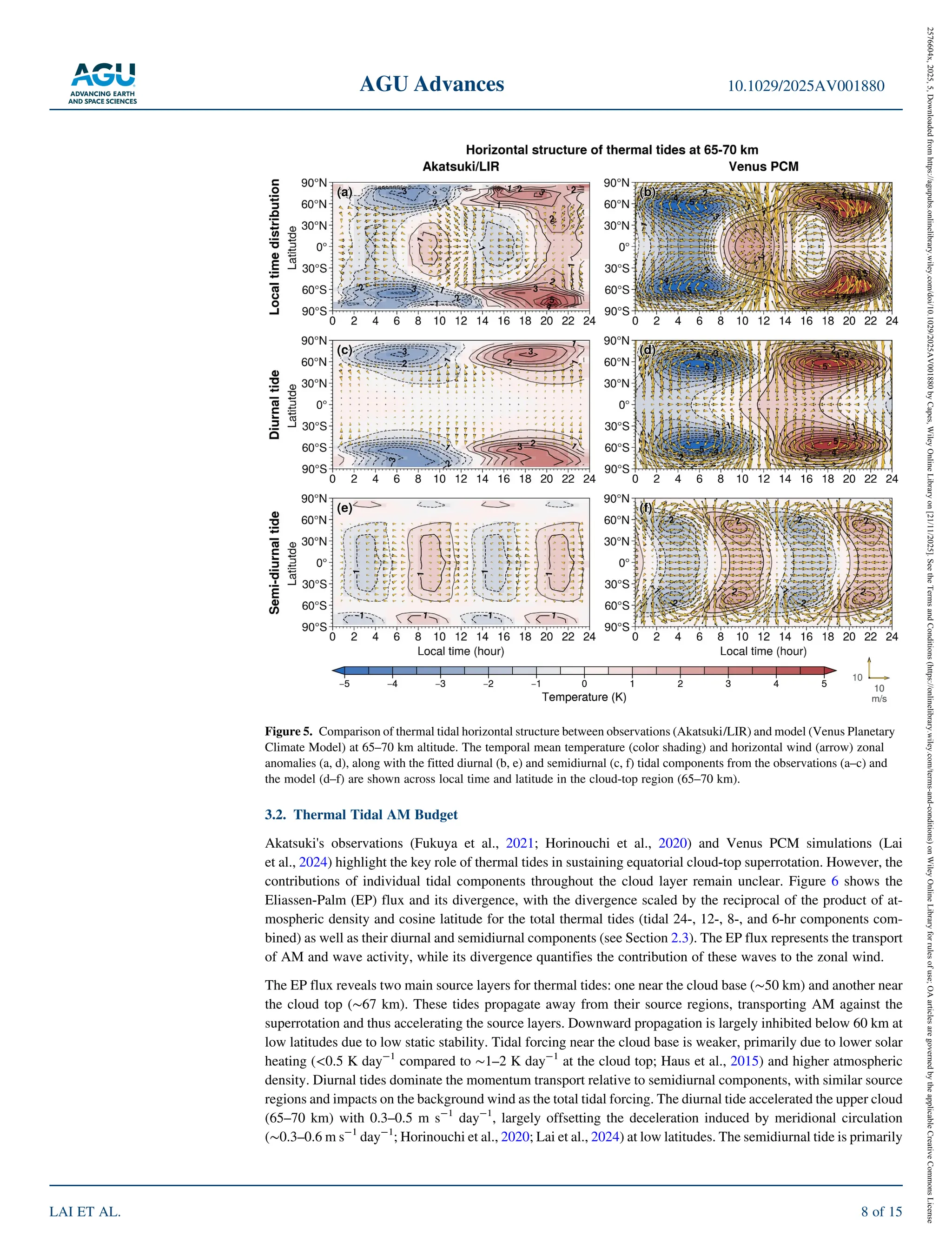 3.2. Thermal Tidal AM Budget
Akatsuki's observations (Fukuya et al., 2021; Horinouchi et al., 2020) and Venus PCM simulations (Lai
et al., 2024) highlight the key role of thermal tides in sustaining equatorial cloud‐top superrotation. However, the
contributions of individual tidal components throughout the cloud layer remain unclear. Figure 6 shows the
Eliassen‐Palm (EP) flux and its divergence, with the divergence scaled by the reciprocal of the product of at-
mospheric density and cosine latitude for the total thermal tides (tidal 24‐, 12‐, 8‐, and 6‐hr components com-
bined) as well as their diurnal and semidiurnal components (see Section 2.3). The EP flux represents the transport
of AM and wave activity, while its divergence quantifies the contribution of these waves to the zonal wind.
The EP flux reveals two main source layers for thermal tides: one near the cloud base (∼50 km) and another near
the cloud top (∼67 km). These tides propagate away from their source regions, transporting AM against the
superrotation and thus accelerating the source layers. Downward propagation is largely inhibited below 60 km at
low latitudes due to low static stability. Tidal forcing near the cloud base is weaker, primarily due to lower solar
heating (<0.5 K day 1
compared to ∼1–2 K day 1
at the cloud top; Haus et al., 2015) and higher atmospheric
density. Diurnal tides dominate the momentum transport relative to semidiurnal components, with similar source
regions and impacts on the background wind as the total tidal forcing. The diurnal tide accelerated the upper cloud
(65–70 km) with 0.3–0.5 m s 1
day 1
, largely offsetting the deceleration induced by meridional circulation
(∼0.3–0.6 m s 1
day 1
; Horinouchi et al., 2020; Lai et al., 2024) at low latitudes. The semidiurnal tide is primarily
Figure 5. Comparison of thermal tidal horizontal structure between observations (Akatsuki/LIR) and model (Venus Planetary
Climate Model) at 65–70 km altitude. The temporal mean temperature (color shading) and horizontal wind (arrow) zonal
anomalies (a, d), along with the fitted diurnal (b, e) and semidiurnal (c, f) tidal components from the observations (a–c) and
the model (d–f) are shown across local time and latitude in the cloud‐top region (65–70 km).
AGU Advances 10.1029/2025AV001880
LAI ET AL. 8 of 15
2576604x,
2025,
5,
Downloaded
from
https://agupubs.onlinelibrary.wiley.com/doi/10.1029/2025AV001880
by
Capes,
Wiley
Online
Library
on
[21/11/2025].
See
the
Terms
and
Conditions
(https://onlinelibrary.wiley.com/terms-and-conditions)
on
Wiley
Online
Library
for
rules
of
use;
OA
articles
are
governed
by
the
applicable
Creative
Commons
License
 
