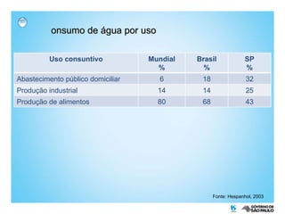 Consumo de água por uso Fonte: Hespanhol, 2003 Uso consuntivo Mundial % Brasil % SP % Abastecimento público domiciliar 6 18 32 Produção industrial 14 14 25 Produção de alimentos 80 68 43 