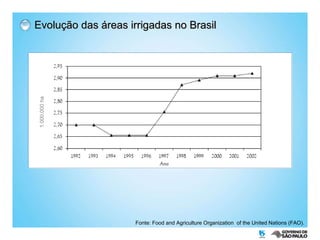 Fonte: Food and Agriculture Organization  of the United Nations (FAO). Evolução das áreas irrigadas no Brasil  1.000.000 ha 