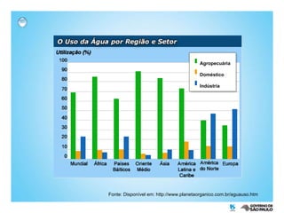 Fonte: Disponível em: http://www.planetaorganico.com.br/aguauso.htm Agropecuária Doméstico Indústria 
