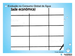 Evolução no Consumo Global de Água Fonte: Biswas 