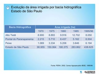 Fonte: PERH, 2002. Censo Agropecuário IBGE, 1995/96 Evolução da área irrigada por bacia hidrográfica  Estado de São Paulo Bacia Hidrográfica Área irrigada (ha) 1970 1975 1980 1985 1995/96 Alto Tietê 8.900 8.893 9.916 12.702 8.050 Pontal do Paranapanema 2.215 5.710 8.437 5.162 6.504 Peixe 1.069 3.334 5.206 3.646 6.194 Estado de São Paulo 90.955 150.064 180.375 283.862 438.625 