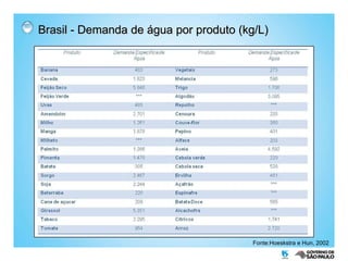 Brasil - Demanda de água por produto (kg/L) Fonte:Hoeskstra e Hun, 2002 