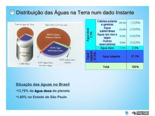 Distribuição das Águas na Terra num dado Instante Situação das águas no Brasil 13,70% da  água doce  do planeta 1,60% no Estado de São Paulo 