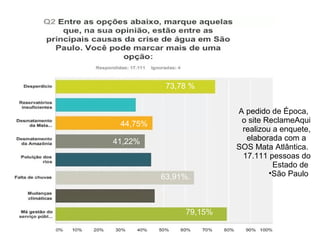 79,15%
73,78 %
63,91%.
44,75%
41,22%
A pedido de Época,
o site ReclameAqui
realizou a enquete,
elaborada com a
SOS Mata Atlântica.
17.111 pessoas do
Estado de
•São Paulo.
 