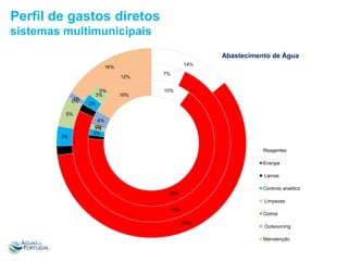 Perfil de gastos diretos
sistemas multimunicipais
Abastecimento de Água
14%

16%
12%

1%
0%
5%

3%

0%
3%

16%

7%

10%

2%
1%
4%
0%
1%
2%
1%

2%

Reagentes
Energia
Lamas
Controlo analitico
66%
Limpezas
75%

Outros
59%

Outsourcing
Manutenção

 