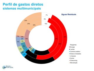 Perfil de gastos diretos
sistemas multimunicipais
Águas Residuais

7%
6%
23%
23%

10%
16%

1%

0%

34%
19%

2%

32%

2%

6%

48%
6%
4%

1%
2%
2%

Reagentes
Energia

2%
2%
2%
1%

Lamas
Controlo analitico
16%

10%

Areias e Gradados
Limpezas
Outros
Outsourcing

21%

Manutenção

 