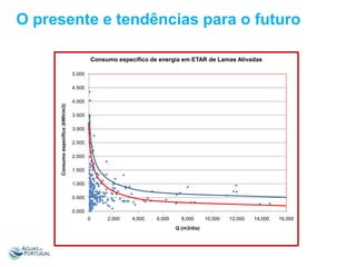 O presente e tendências para o futuro
Consumo específico de energia em ETAR de Lamas Ativadas
5.000

Consumo específico (kWh/m3)

4.500

4.000
3.500
3.000
2.500
2.000
1.500
1.000
0.500
0.000
0

2,000

4,000

6,000

8,000
Q (m3/dia)

10,000

12,000

14,000

16,000

 