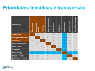 8

Water reuse

Ecosystem services

8

Smart technologies

Extreme events

8

Water-energy

8

Treatment

8

Management models
Financing

Smart technologies

Financing
8

8

8

8

8

8

8

8

8

8

8

8

8

8

Management
models

Governance

8

8

8

Governance

Influencing:

Water reuse

Prioridades temáticas e transversais

8

8

8

8

8

8

8

8

8
8

Treatment
Water-energy

8

8

Extreme events

8

8

Ecosystem services

8

8

8

8

8

8

8

8
8

8

8
8

8

 