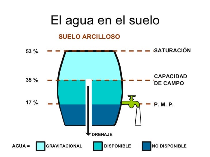 Agua en el suelo