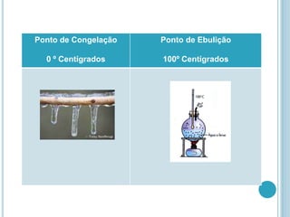 Ponto de Congelação
0 º Centígrados
Ponto de Ebulição
100º Centígrados
 