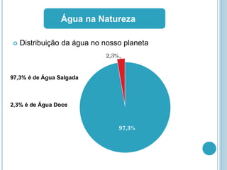  Distribuição da água no nosso planeta
Água na Natureza
97,3% é de Água Salgada
2,3% é de Água Doce
 