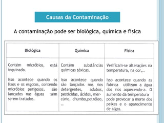 Causas da Contaminação
A contaminação pode ser biológica, química e física
 