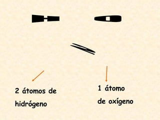H  0 2 2 átomos de  hidrógeno 1 átomo  de oxígeno 