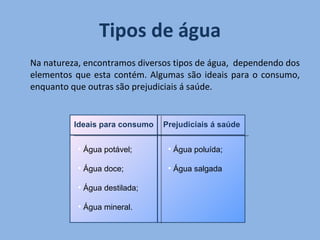 Tipos de água Na natureza, encontramos diversos tipos de água,  dependendo dos elementos que esta contém. Algumas são ideais para o consumo, enquanto que outras são prejudiciais á saúde.  Ideais para consumo Prejudiciais á saúde  Água potável; Água doce; Água destilada; Água mineral.  Água poluída; Água salgada  