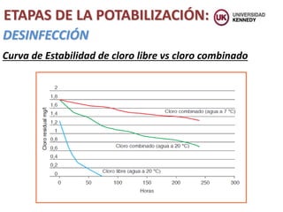 ETAPAS DE LA POTABILIZACIÓN:
DESINFECCIÓN
Curva de Estabilidad de cloro libre vs cloro combinado
 