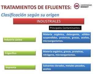 TRATAMIENTOS DE EFLUENTES:
Clasificación según su origen
Industria Láctea
Materia orgánica, detergente, sólidos
suspendidos, proteínas, grasas, aceites,
microorganismos.
Materia orgánica, grasas, proteínas,
nitrógeno, microorganismos.
Frigorífico
INDUSTRIALES
Imprenta
Solventes clorados, metales pesados,
aceites
Principales Contaminantes:
 