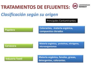 TRATAMIENTOS DE EFLUENTES:
Clasificación según su origen
Papelera
Colorantes, materia orgánica,
compuestos clorados
Materia orgánica, proteínas, nitrógeno,
microorganismos
Cervecera
Industria Textil
Materia orgánica, fenoles, grasas,
detergentes, colorantes.
Principales Contaminantes:
 