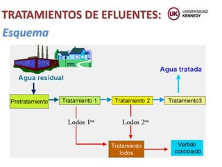 TRATAMIENTOS DE EFLUENTES:
Esquema
 