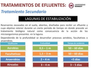 TRATAMIENTOS DE EFLUENTES:
Tratamiento Secundario
Reservorios excavados en el suelo, abiertos, diseñadas para recibir un efluente y
cuyo objetivo retener durante un cierto período de tiempo en donde procede un
tratamiento biológico natural como consecuencia de la acción de los
microorganismos presentes en la laguna.
Dependiendo de la profundidad se desarrollan procesos aerobios, facultativos o
anaerobios.
LAGUNAS DE ESTABILIZACIÓN
Facultativas
Aerobias
Anaerobias
0,5 – 1 m
1,5 – 3 m
2 – 4 m
Profundidad Tiempo de residencia
Clasificación
50 – 60 días
50 – 60 días
<5 días
Aireadas 3 – 4 m 3 – 5 días
 