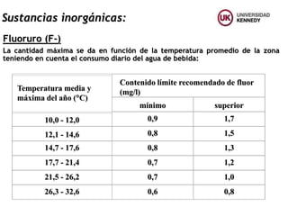 Temperatura media y
máxima del año (C)
Contenido límite recomendado de fluor
(mg/l)
mínimo superior
10,0 - 12,0 0,9 1,7
12,1 - 14,6 0,8 1,5
14,7 - 17,6 0,8 1,3
17,7 - 21,4 0,7 1,2
21,5 - 26,2 0,7 1,0
26,3 - 32,6 0,6 0,8
Sustancias inorgánicas:
Fluoruro (F-)
La cantidad máxima se da en función de la temperatura promedio de la zona
teniendo en cuenta el consumo diario del agua de bebida:
 