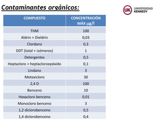 Contaminantes orgánicos:
COMPUESTO CONCENTRACIÓN
MÁX g/l
THM 100
Aldrin + Dieldrin 0,03
Clordano 0,3
DDT (total + isómeros) 1
Detergentes 0,5
Heptacloro + heptacloroepóxido 0,1
Lindano 3
Metoxicloro 30
2,4 D 100
Benceno 10
Hexacloro benceno 0,01
Monocloro benceno 3
1,2 diclorobenceno 0,5
1,4 diclorobenceno 0,4
 