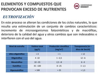 Nivel de eutrofia Fósforo total
(μg/L)
Producción clorofílica
(mg/m3)
Transparencia (m –
disco de Secchi)
Ultra oligotrófico < 4 < 1 > 12
Oligotrófico 4 ‐10 1 –2,5 12 –6
Mesotrófico 10 –35 2,5 –8 6 –3
Eutrófico 35 –100 8 –25 3 ‐1,5
Hipereutrófico > 100 > 25 < 1,5
EUTROFIZACIÓN
En este proceso se alteran las condiciones de los ciclos naturales, lo que
resulta una estimulación de un conjunto de cambios característicos:
incremento de microorganismos fotosintéticos y de macrófitas,
deterioro de la calidad del agua y otros cambios que son indeseables e
interfieren con el uso del agua.
ELEMENTOS Y COMPUESTOS QUE
PROVOCAN EXCESO DE NUTRIENTES
 
