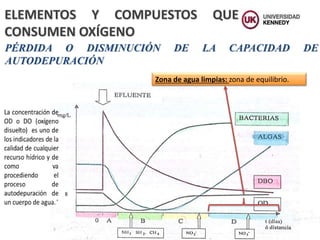 PÉRDIDA O DISMINUCIÓN DE LA CAPACIDAD DE
AUTODEPURACIÓN
ELEMENTOS Y COMPUESTOS QUE
CONSUMEN OXÍGENO
Zona de agua limpias: zona de equilibrio.
 