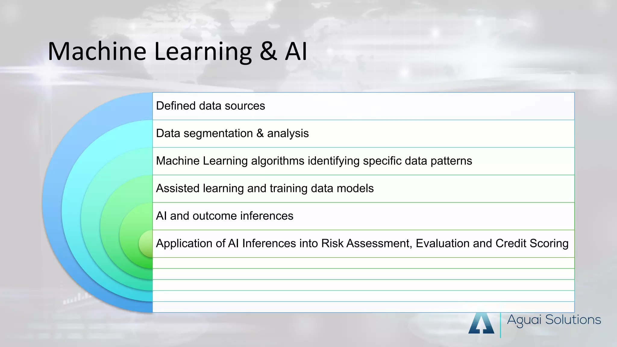 Machine	Learning	&	AI
Defined data sources
Data segmentation & analysis
Machine Learning algorithms identifying specific data patterns
Assisted learning and training data models
AI and outcome inferences
Application of AI Inferences into Risk Assessment, Evaluation and Credit Scoring
 