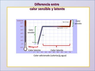 Diferencia entre  calor sensible y latente Calor adicionado (calorías/g agua)  Calor latente Calor latente Calor sensible Calor sensible 