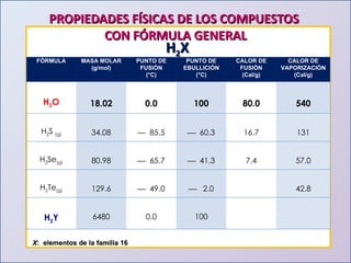 PROPIEDADES FÍSICAS DE LOS COMPUESTOS  CON FÓRMULA GENERAL H 2 X X :  elementos de la familia 16 FÓRMULA MASA MOLAR (g/mol) PUNTO DE FUSIÓN (°C) PUNTO DE EBULLICIÓN (°C) CALOR DE FUSIÓN (Cal/g) CALOR DE VAPORIZACIÓN (Cal/g) H 2 O 18.02 0.0 100 80.0 540 H 2 S  (g) 34.08 —   85.5    60.3 16.7 131 H 2 Se (g) 80.98    65.7    41.3 7.4 57.0 H 2 Te (g) 129.6    49.0    2.0 42.8 H 2 Y 6480 0.0 100 