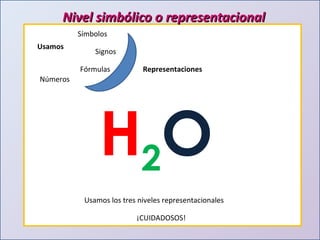 Nivel simbólico o representacional Símbolos Usamos Signos Fórmulas Representaciones H 2 O Números Usamos los tres niveles representacionales  ¡CUIDADOSOS! 