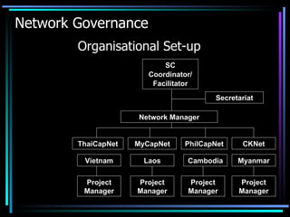 Network Governance Organisational Set-up SC Coordinator/ Facilitator Network Manager Secretariat ThaiCapNet MyCapNet PhilCapNet CKNet Myanmar Cambodia Laos Vietnam Project Manager Project Manager Project Manager Project Manager 