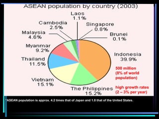 *ASEAN population is approx. 4.2 times that of Japan and 1.8 that of the United States . 500 million  (8% of world population) high growth rates  (2 – 3% per year) 