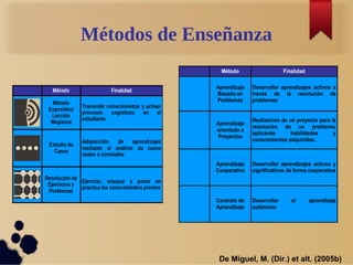 Método Finalidad
Aprendizaje
Basado en
Problemas
Desarrollar aprendizajes activos a
través de la resolución de
problemas
Aprendizaje
orientado a
Proyectos
Realización de un proyecto para la
resolución de un problema,
aplicando habilidades y
conocimientos adquiridos.
Aprendizaje
Cooperativo
Desarrollar aprendizajes activos y
significativos de forma cooperativa
Contrato de
Aprendizaje
Desarrollar el aprendizaje
autónomo
Métodos de Enseñanza
De Miguel, M. (Dir.) et alt. (2005b)
 
