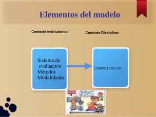 Elementos del modelo
Sistema de
evaluación
Métodos
Modalidades
COMPETENCIAS
Contexto Institucional Contexto Disciplinar
 