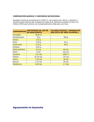 COMPOSICIÓN QUIMICA Y CONTENIDO NUTRICIONAL
Excelente fuente de provitamina A (3.000 I.U. de caroteno por 100 g) y vitamina C.
También posee algunas del complejo de vitamina B. Además la proteína (0,3%) y el
fósforo (55%) que contiene son excepcionalmente altos para una fruta.
COMPONENTES
CONTENIDOS DE 100 GR.
DE AGUAYMANTO
VALORES DIARIOS ( BASADOS EN
UNA DIETA DE 2000 CALORÍAS )
Humedad 78.90 %
Carbohidratos 16 g 300 g
Ceniza 1.01 g
Fibra 4.90 g 25 g
Grasa total 0.16 g 66 g
Proteína 0.05 g
Ácido ascórbico 43 mg 60 mg
Calcio 8 mg 162 mg
Caroteno 1.61 mg 5000 iu
Fósforo 55.30 mg 125 mg
Hierro 1.23 mg 18 mg
Niacina 1.73 mg 20 mg
Riboflavina 0.03 mg 1.7 mg
Aguaymanto en Ayacucho
 