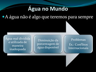 Água no Mundo
A água não é algo que teremos para sempre
Água mal dividida
e utilizada de
maneira
inadequada
Diminuição da
porcentagem de
água disponível
Problemas
Ex.: Conflitos
Internacionais
 