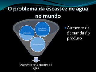 O problema da escassez de água
no mundo
Aumento pela procura de
água
Industrialização
Urbanização
Crescimento
Populacional
 Aumento da
demanda do
produto
 