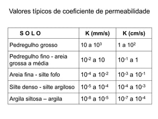 S O L O K (mm/s) K (cm/s)
Pedregulho grosso 10 a 103 1 a 102
Pedregulho fino - areia
grossa a média
10-2 a 10 10-1 a 1
Areia fina - silte fofo 10-4 a 10-2 10-3 a 10-1
Silte denso - silte argiloso 10-5 a 10-4 10-4 a 10-3
Argila siltosa – argila 10-8 a 10-5 10-7 a 10-4
Valores típicos de coeficiente de permeabilidade
 