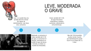 LEVE, MODERADA
O GRAVE
Leve : es cuando hay una
perdida del 3% e inician
los signos de
deshidratación: sed, boca
seca, cansancio.
Moderada: se presenta al
haber perdido del 4-5%
de agua, se presentan el
letargo, somnolencia es
visible el signo de lienzo
húmedo, en bebes se
hunden las fontanelas.
Grave: perdida del 5-6%
de agua frecuencia
respiratoria y cardiaca
aumentan, volumende la
orina disminuye.
Mas del 15% de perdida
resulta mortal, muerte
por deshidratación puede
ocurrir en un lapso de 3 a
5 días.
 