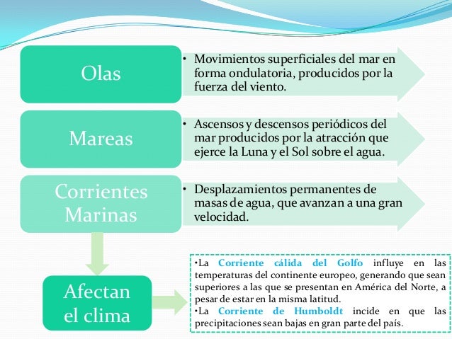 Agua oceánica 7ºAño