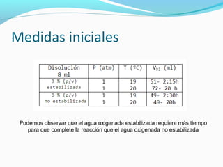 Medidas iniciales
Podemos observar que el agua oxigenada estabilizada requiere más tiempo
para que complete la reacción que el agua oxigenada no estabilizada
 