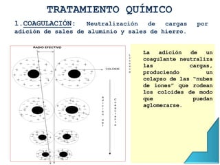 TRATAMIENTO QUÍMICO
1.COAGULACIÓN: Neutralización de cargas por
adición de sales de aluminio y sales de hierro.
RADIO EFECTIVO
La adición de un
coagulante neutraliza las
cargas, produciendo un
colapso de la "nube de
iones" que rodean los
COLOIDE coloides de modo que
puedan aglomerarse.
C
o
a
g
u
l
a
n
t
e
A
d
i
c
i
ó
n
d
e
l
La adición de un
coagulante neutraliza
las cargas,
produciendo un
colapso de las “nubes
de iones” que rodean
los coloides de modo
que puedan
aglomerarse.
 
