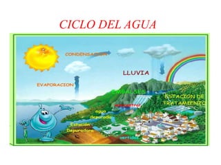 CICLO DEL AGUA
 