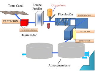 Toma Canal
Desarenador
Rompe
Presión
Coagulante
Floculación Decantación
Almacenamiento
CAPTACION
PRE SEDIMENTACION
FILTRACION
DESINFECCION
SEDIMENTACION
 
