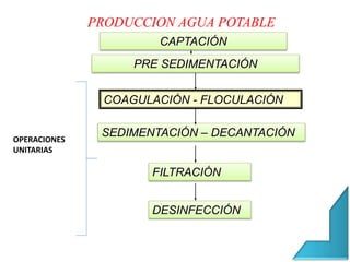 PRODUCCION AGUA POTABLE
COAGULACIÓN - FLOCULACIÓN
SEDIMENTACIÓN – DECANTACIÓN
FILTRACIÓN
DESINFECCIÓN
CAPTACIÓN
OPERACIONES
UNITARIAS
PRE SEDIMENTACIÓN
 